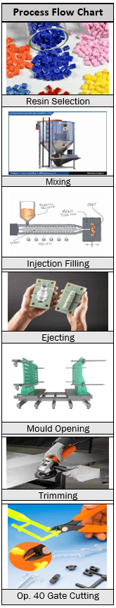 injection moulding process flow chart
